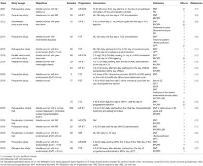 The Potential Role of Growth Hormone on the Endometrium in Assisted Reproductive Technology